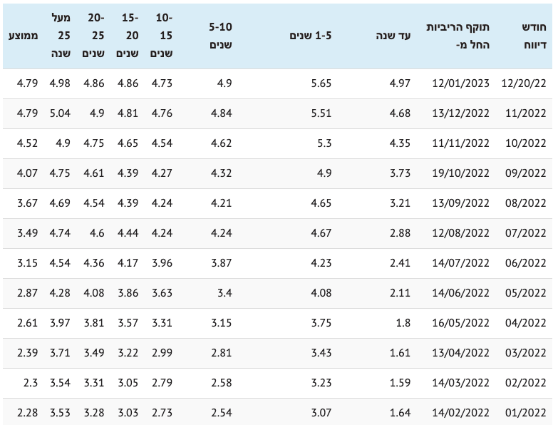 ריבית משכנתא ממוצעת לא צמודת מדד 2022