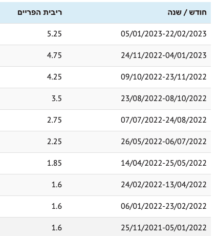 ריבית הפריים בשנת 2022